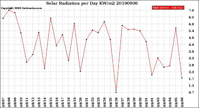 Milwaukee Weather Solar Radiation<br>per Day KW/m2