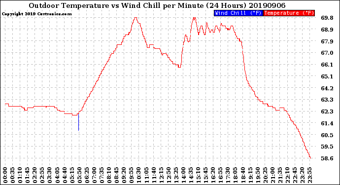 Milwaukee Weather Outdoor Temperature<br>vs Wind Chill<br>per Minute<br>(24 Hours)