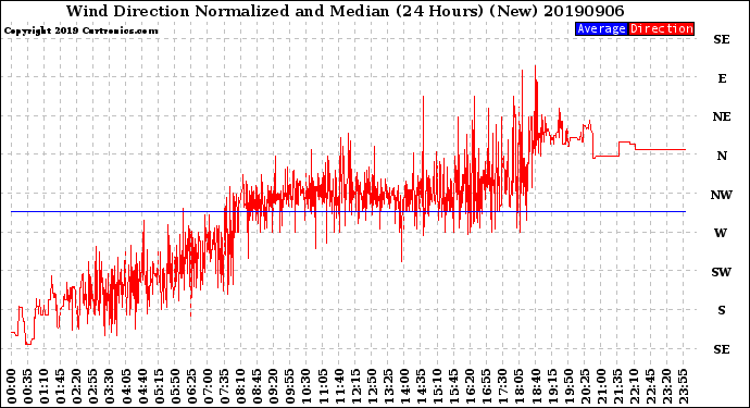 Milwaukee Weather Wind Direction<br>Normalized and Median<br>(24 Hours) (New)