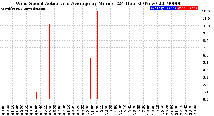 Milwaukee Weather Wind Speed<br>Actual and Average<br>by Minute<br>(24 Hours) (New)