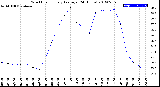 Milwaukee Weather Wind Chill<br>Hourly Average<br>(24 Hours)