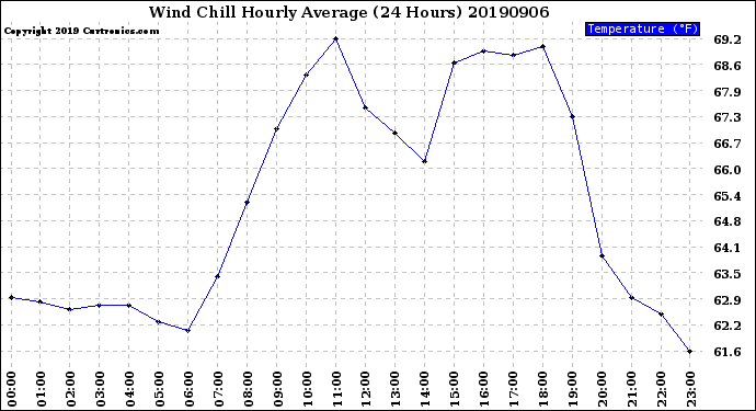 Milwaukee Weather Wind Chill<br>Hourly Average<br>(24 Hours)