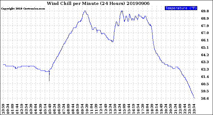 Milwaukee Weather Wind Chill<br>per Minute<br>(24 Hours)