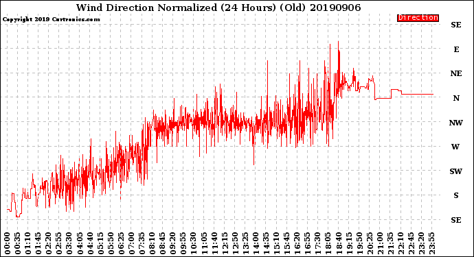 Milwaukee Weather Wind Direction<br>Normalized<br>(24 Hours) (Old)