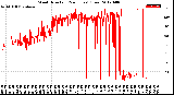 Milwaukee Weather Wind Direction<br>(24 Hours) (Raw)