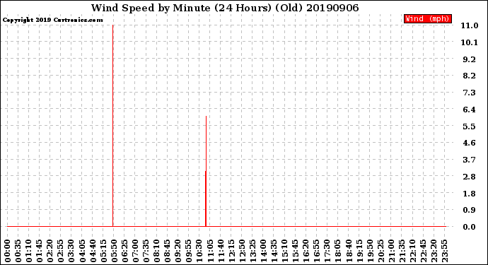 Milwaukee Weather Wind Speed<br>by Minute<br>(24 Hours) (Old)