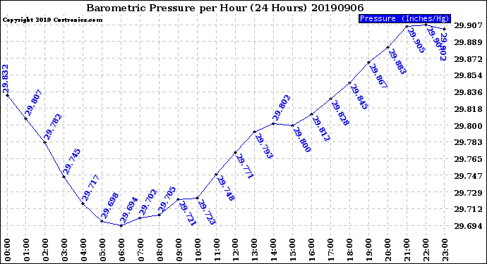 Milwaukee Weather Barometric Pressure<br>per Hour<br>(24 Hours)