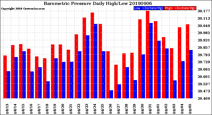 Milwaukee Weather Barometric Pressure<br>Daily High/Low