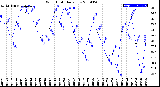 Milwaukee Weather Wind Chill<br>Daily Low