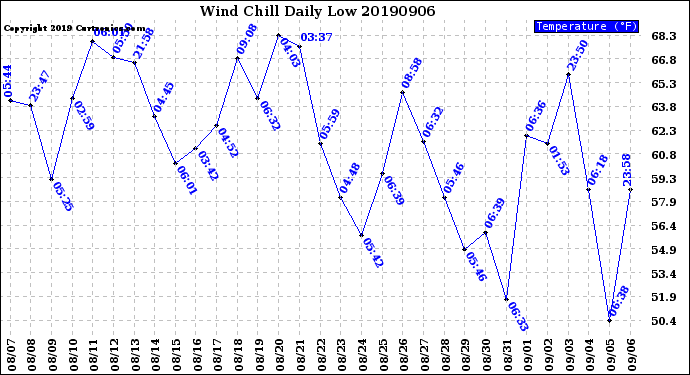 Milwaukee Weather Wind Chill<br>Daily Low