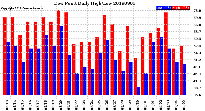 Milwaukee Weather Dew Point<br>Daily High/Low