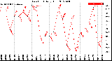 Milwaukee Weather Dew Point<br>Daily High