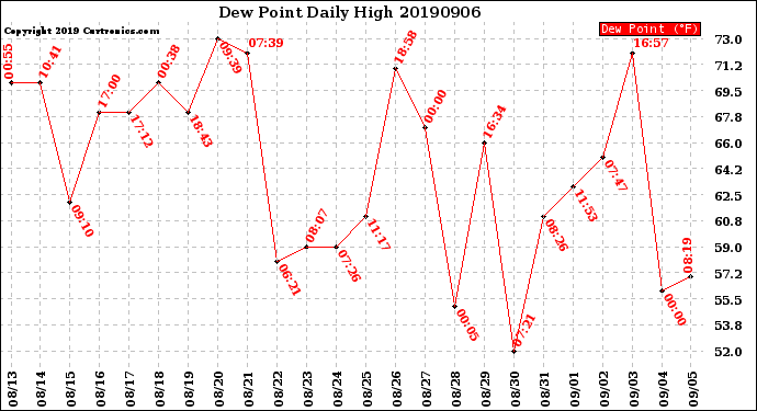 Milwaukee Weather Dew Point<br>Daily High