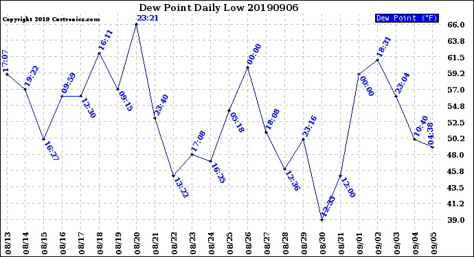 Milwaukee Weather Dew Point<br>Daily Low