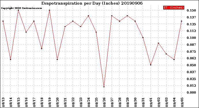 Milwaukee Weather Evapotranspiration<br>per Day (Inches)