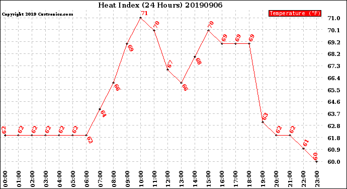 Milwaukee Weather Heat Index<br>(24 Hours)