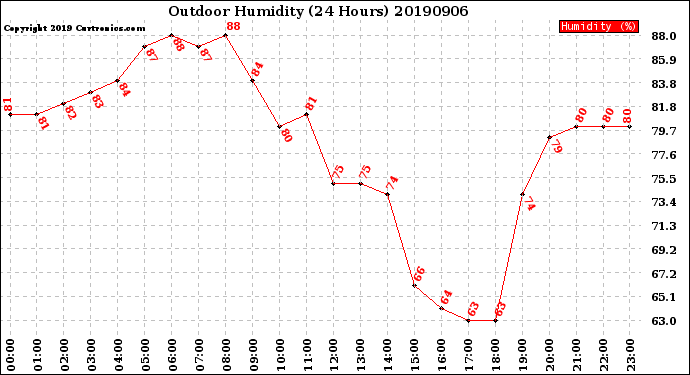 Milwaukee Weather Outdoor Humidity<br>(24 Hours)