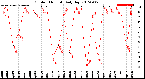 Milwaukee Weather Outdoor Humidity<br>Daily High