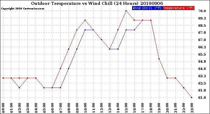 Milwaukee Weather Outdoor Temperature<br>vs Wind Chill<br>(24 Hours)