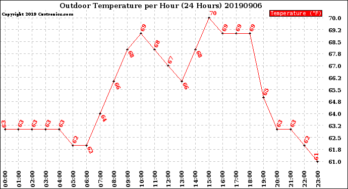 Milwaukee Weather Outdoor Temperature<br>per Hour<br>(24 Hours)