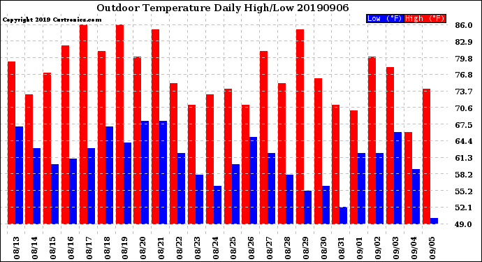 Milwaukee Weather Outdoor Temperature<br>Daily High/Low