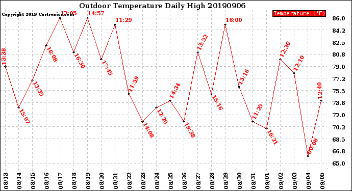 Milwaukee Weather Outdoor Temperature<br>Daily High