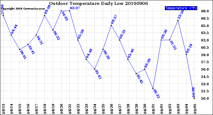 Milwaukee Weather Outdoor Temperature<br>Daily Low