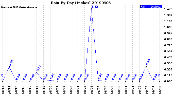 Milwaukee Weather Rain<br>By Day<br>(Inches)