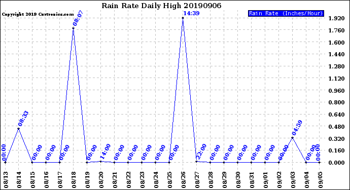 Milwaukee Weather Rain Rate<br>Daily High