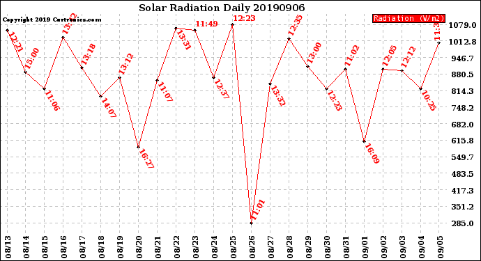 Milwaukee Weather Solar Radiation<br>Daily