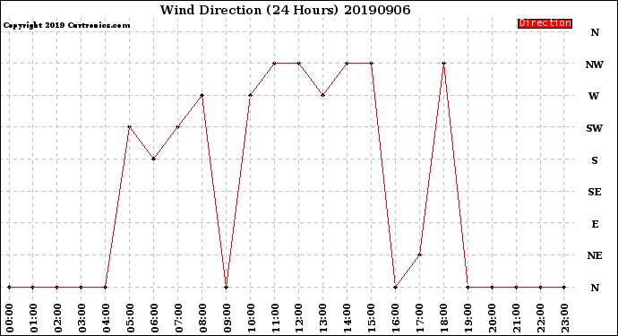 Milwaukee Weather Wind Direction<br>(24 Hours)