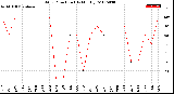 Milwaukee Weather Wind Direction<br>(By Month)