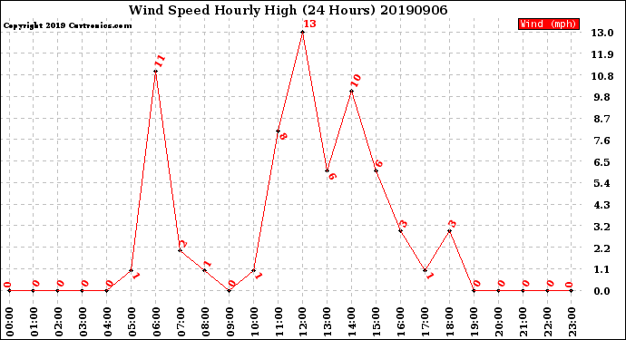 Milwaukee Weather Wind Speed<br>Hourly High<br>(24 Hours)