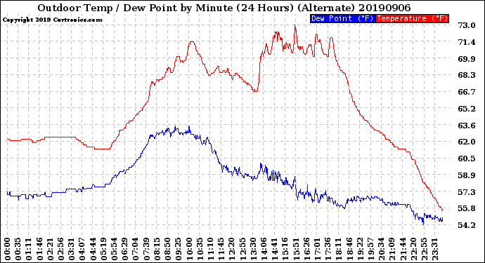 Milwaukee Weather Outdoor Temp / Dew Point<br>by Minute<br>(24 Hours) (Alternate)