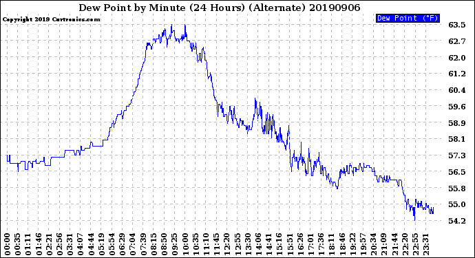 Milwaukee Weather Dew Point<br>by Minute<br>(24 Hours) (Alternate)