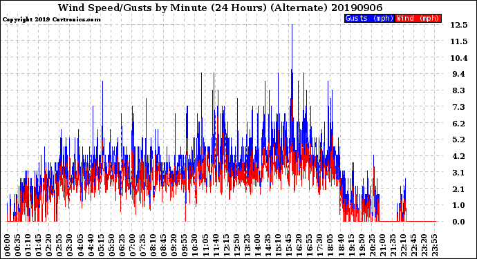 Milwaukee Weather Wind Speed/Gusts<br>by Minute<br>(24 Hours) (Alternate)