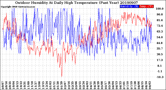 Milwaukee Weather Outdoor Humidity<br>At Daily High<br>Temperature<br>(Past Year)