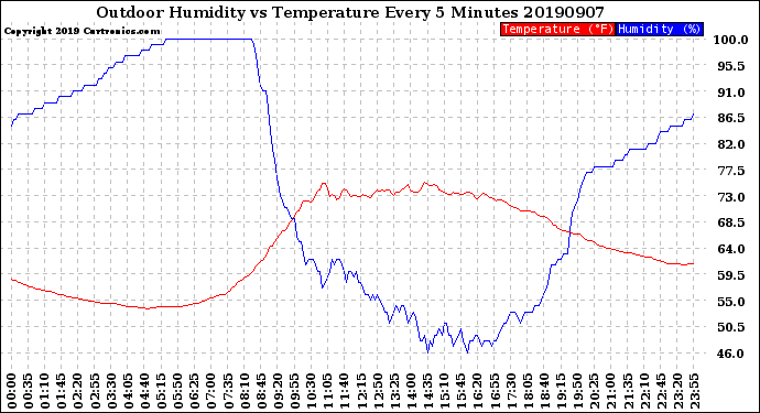 Milwaukee Weather Outdoor Humidity<br>vs Temperature<br>Every 5 Minutes