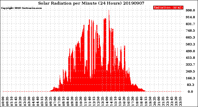 Milwaukee Weather Solar Radiation<br>per Minute<br>(24 Hours)