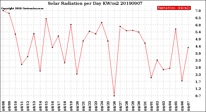 Milwaukee Weather Solar Radiation<br>per Day KW/m2