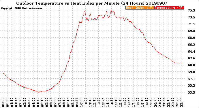 Milwaukee Weather Outdoor Temperature<br>vs Heat Index<br>per Minute<br>(24 Hours)