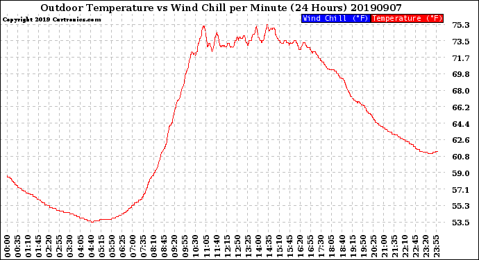 Milwaukee Weather Outdoor Temperature<br>vs Wind Chill<br>per Minute<br>(24 Hours)