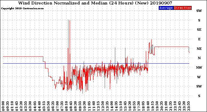 Milwaukee Weather Wind Direction<br>Normalized and Median<br>(24 Hours) (New)