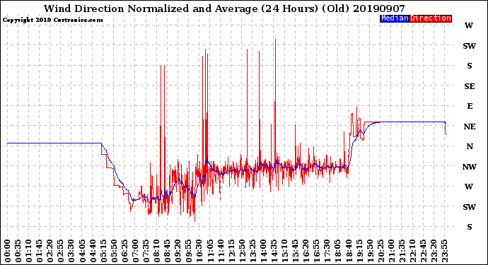 Milwaukee Weather Wind Direction<br>Normalized and Average<br>(24 Hours) (Old)