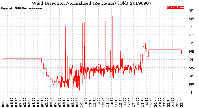 Milwaukee Weather Wind Direction<br>Normalized<br>(24 Hours) (Old)