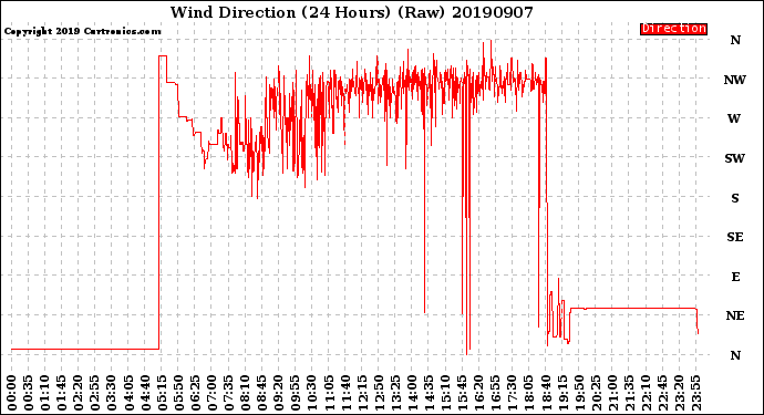 Milwaukee Weather Wind Direction<br>(24 Hours) (Raw)