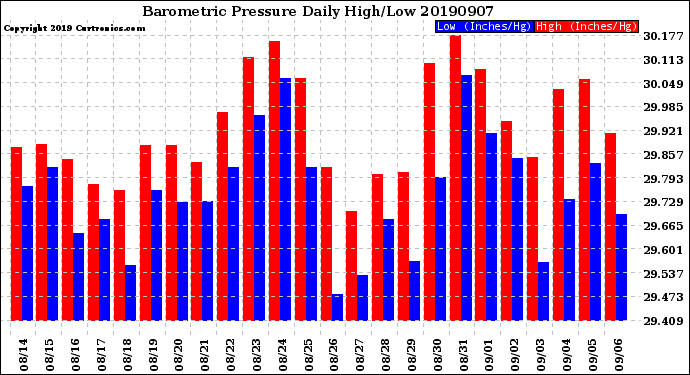 Milwaukee Weather Barometric Pressure<br>Daily High/Low