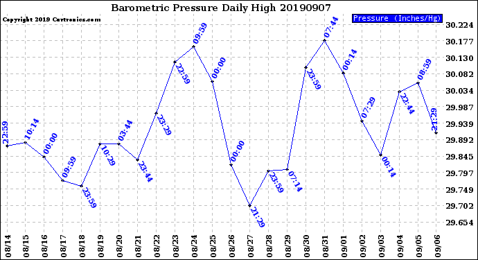 Milwaukee Weather Barometric Pressure<br>Daily High