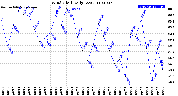 Milwaukee Weather Wind Chill<br>Daily Low