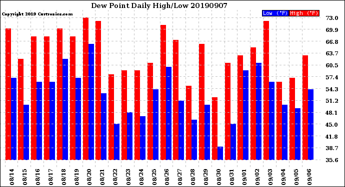 Milwaukee Weather Dew Point<br>Daily High/Low